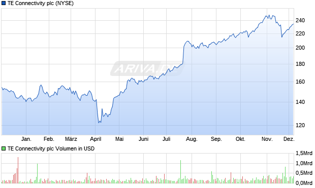 TE Connectivity Aktie Chart