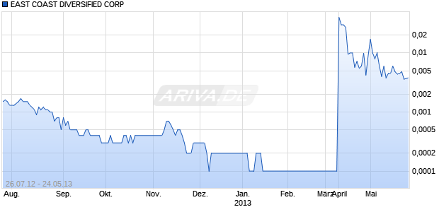EAST COAST DIVERSIFIED CORP Chart