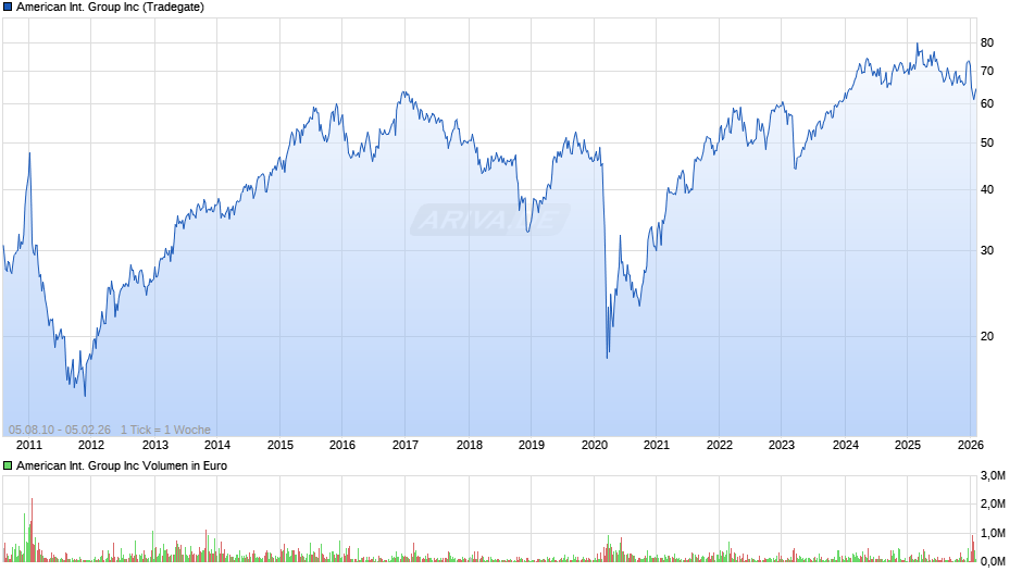 American International Group Chart