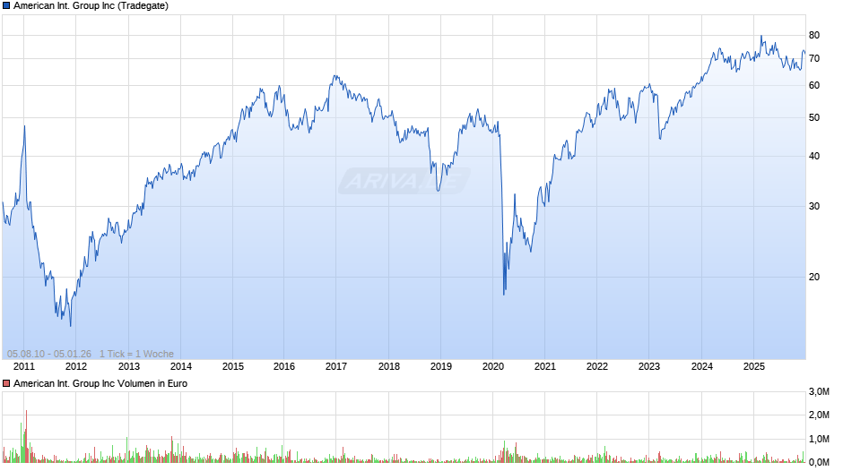 American International Group Chart