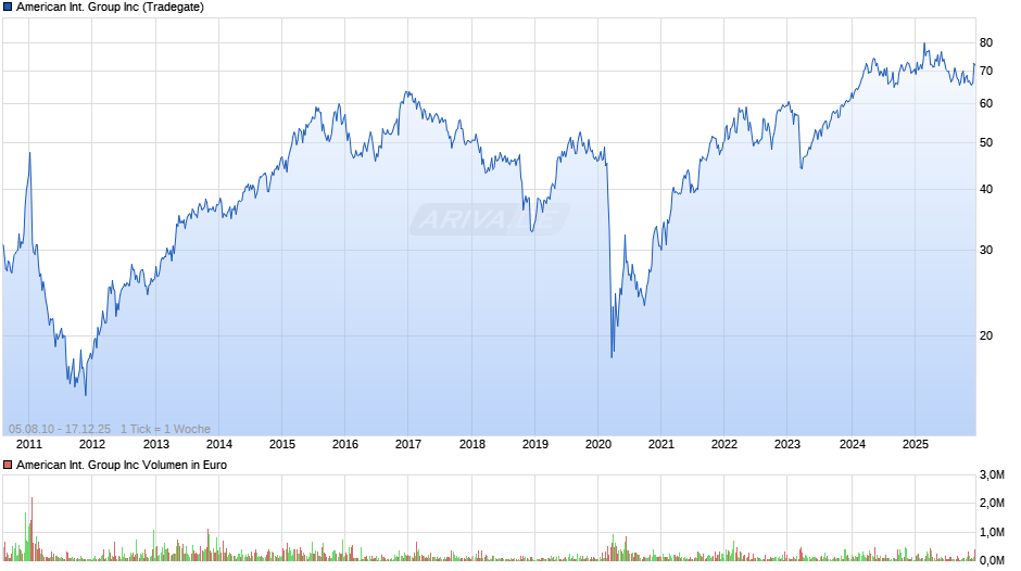 American International Group Chart