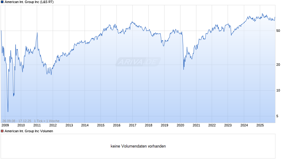 American International Group Chart