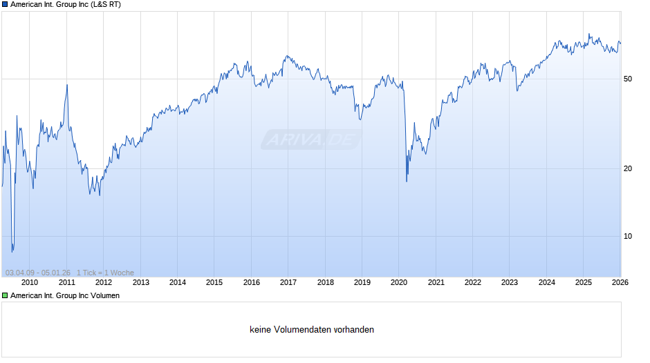 American International Group Chart