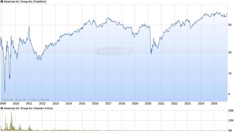 American International Group Chart