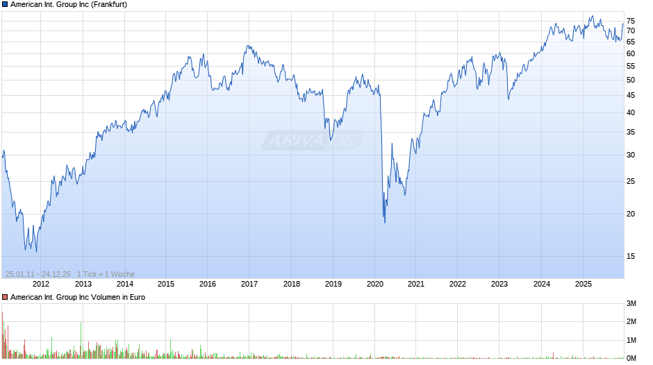 American International Group Chart