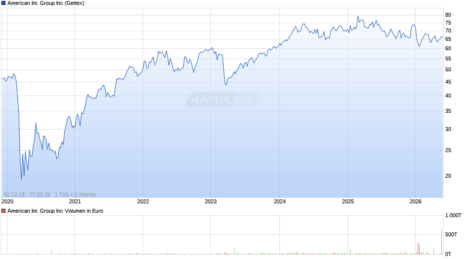 American International Group Chart