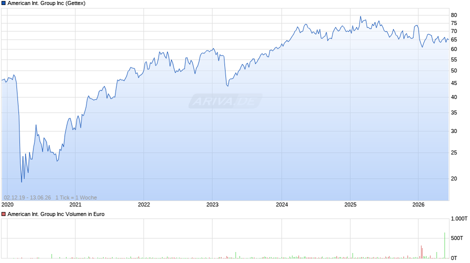 American International Group Chart