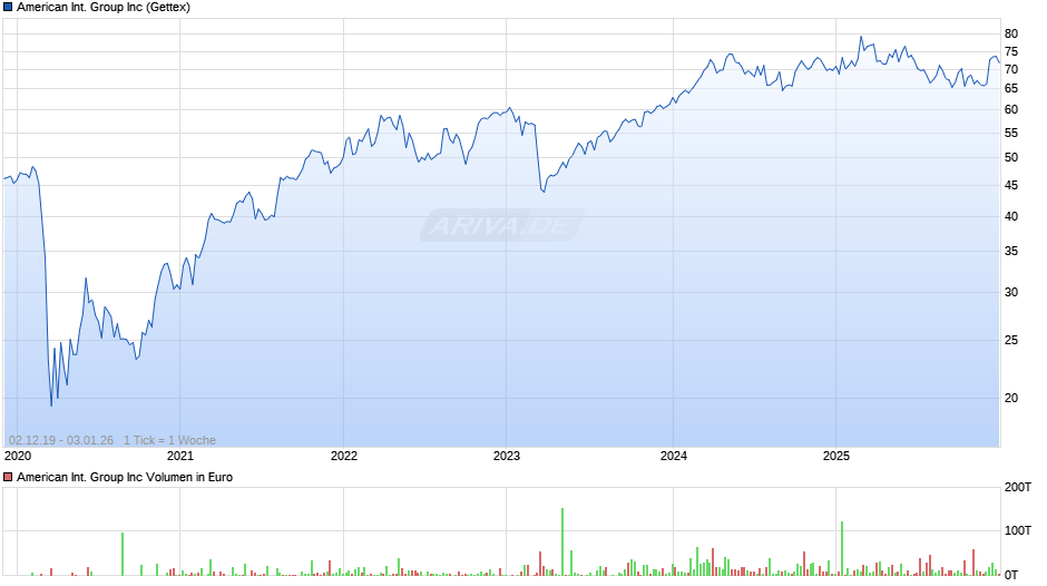 American International Group Chart