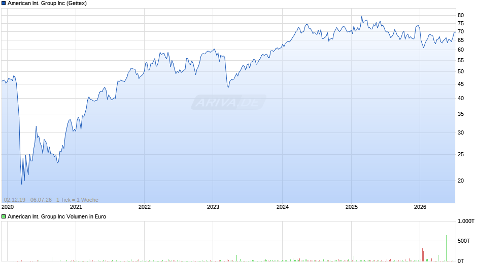 American International Group Chart