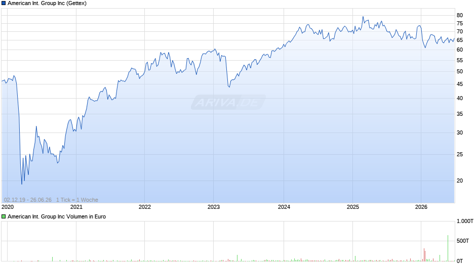 American International Group Chart