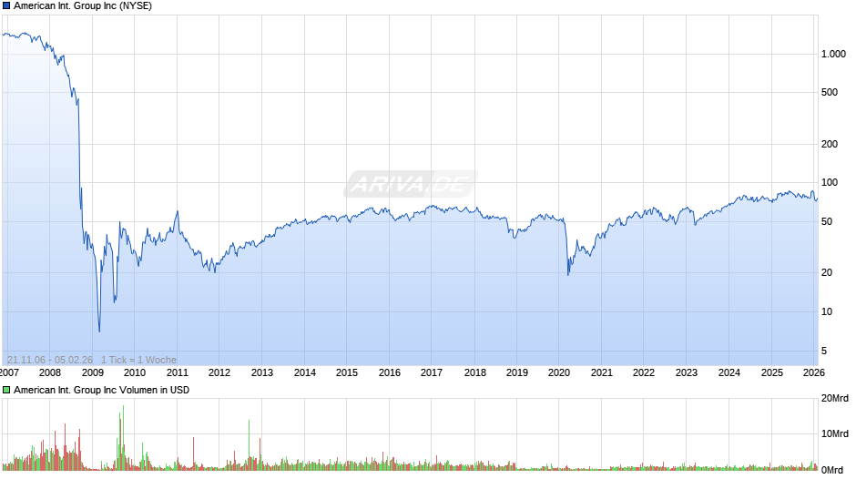American International Group Chart