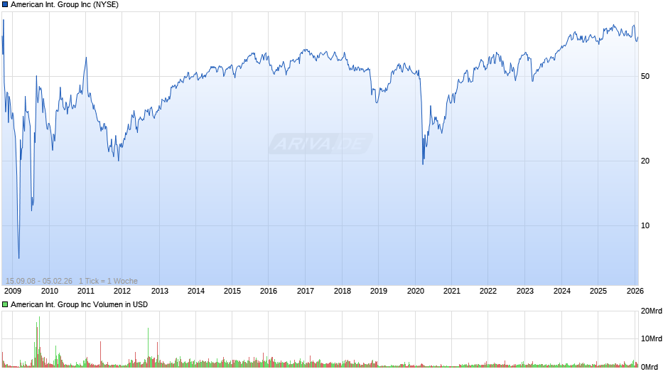 American International Group Chart