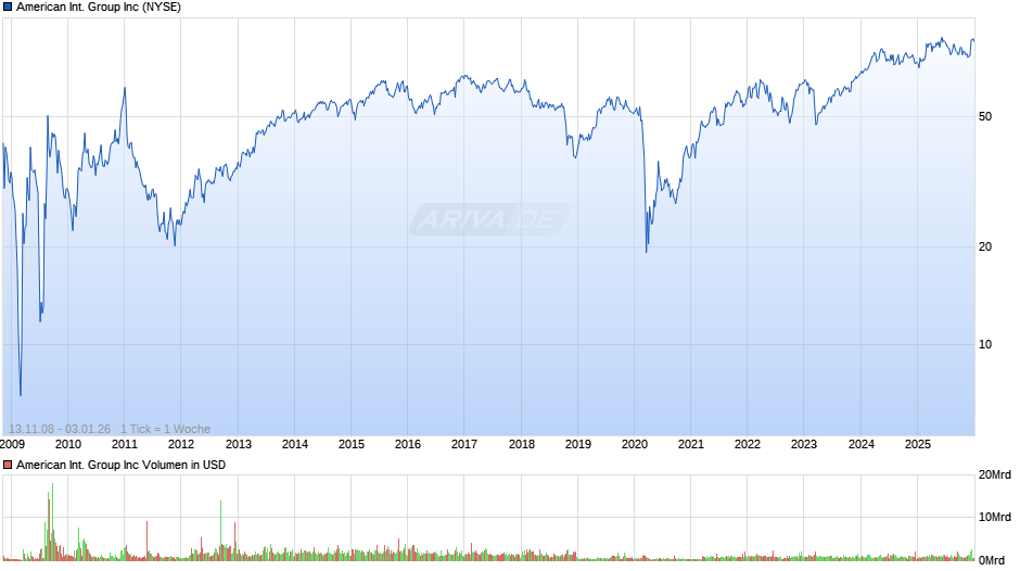 American International Group Chart