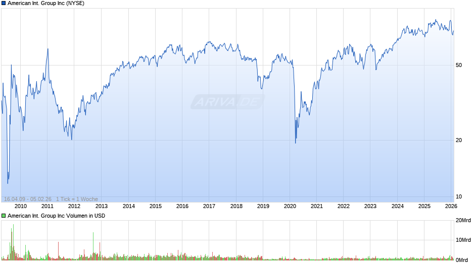 American International Group Chart