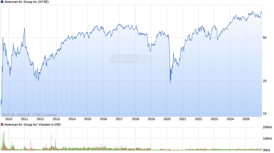 American International Group Chart