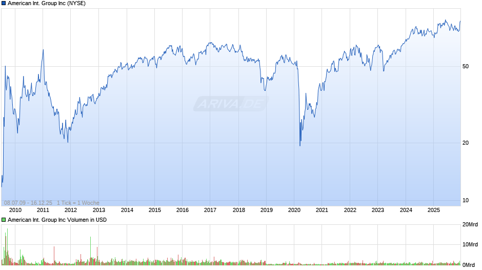 American International Group Chart