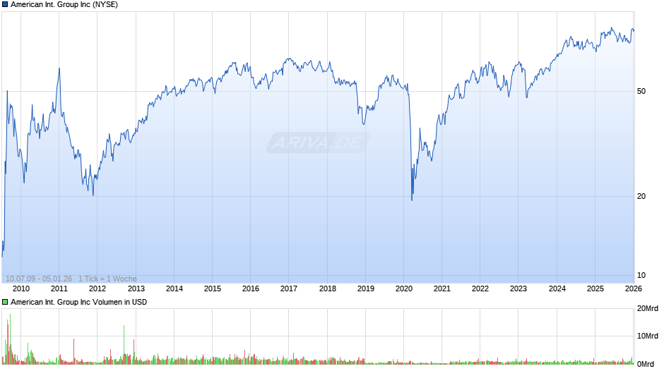 American International Group Chart