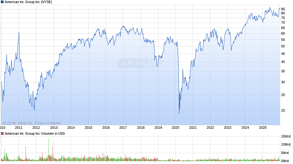 American International Group Chart