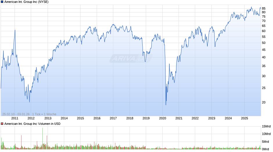 American International Group Chart