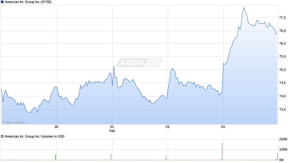American International Group Chart