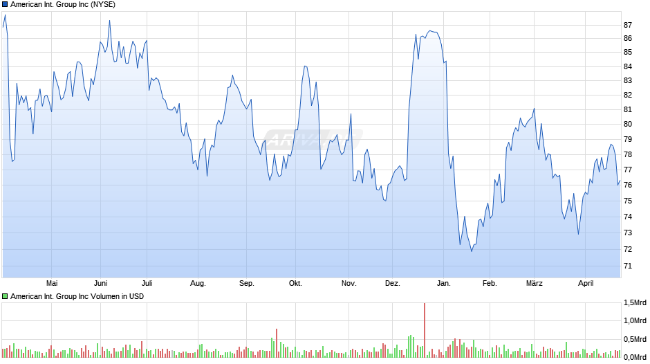 American International Group Chart