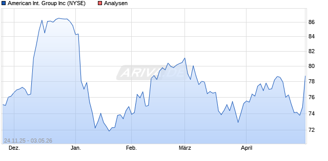 American International Group Inc Aktie