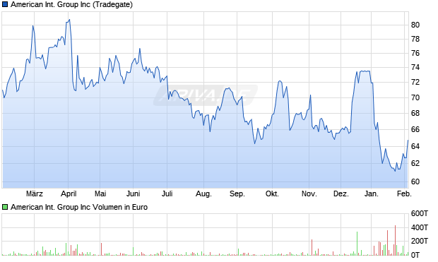 American International Group Aktie Chart