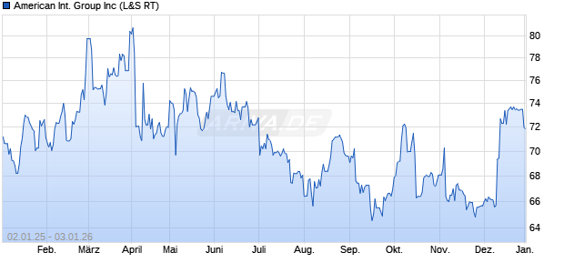 American International Group Aktie Chart