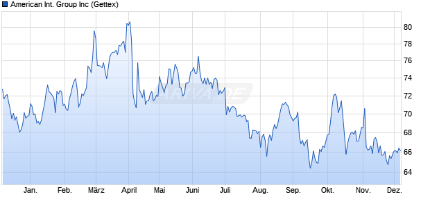 American International Group Aktie Chart
