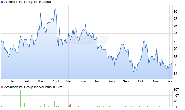 American International Group Aktie Chart