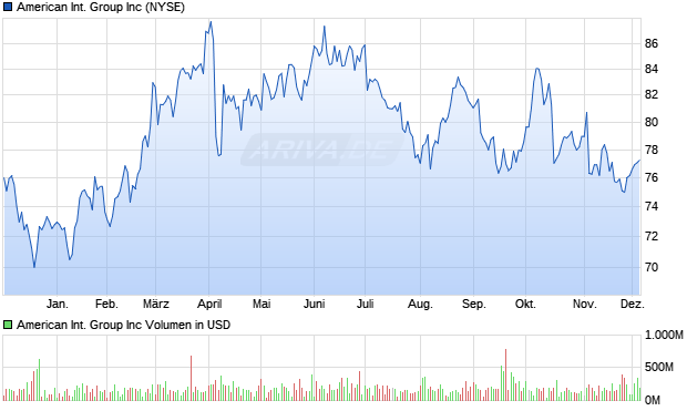 American International Group Aktie Chart