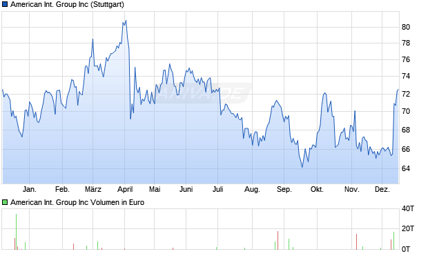 American International Group Aktie Chart