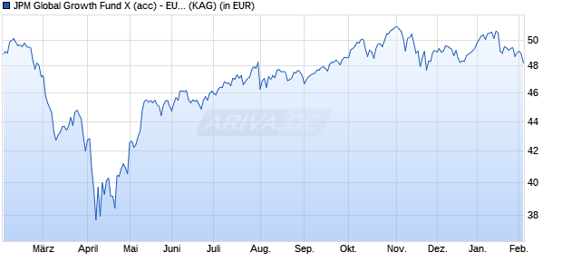 Performance des JPM Global Growth Fund X (acc) - EUR (WKN A0NCU8, ISIN LU0344547368)