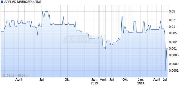 APPLIED NEUROSOLUTNS Chart