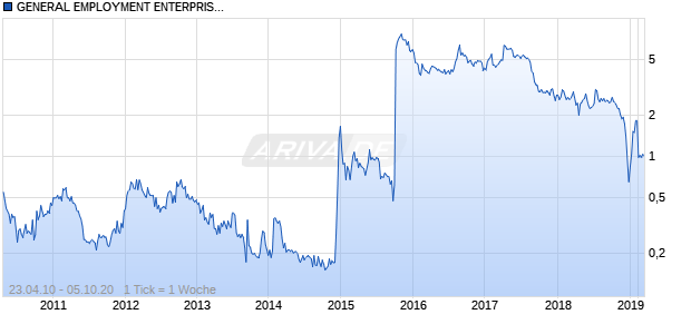 GENERAL EMPLOYMENT ENTERPRISES Chart