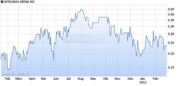INTELIMAX MEDIA INC Chart