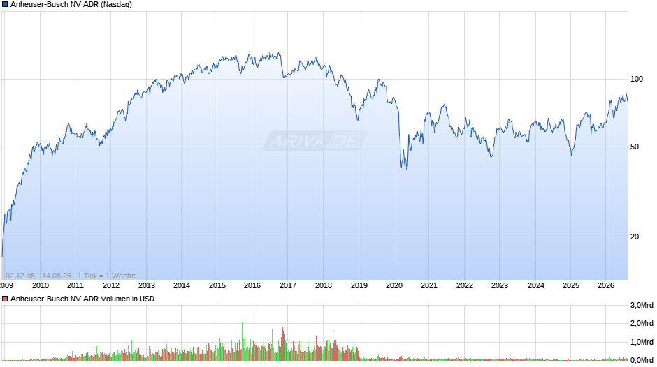 Anheuser-Busch NV Aktie (ADR) Chart