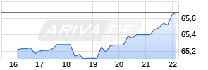 Anheuser-Busch ADR Chart