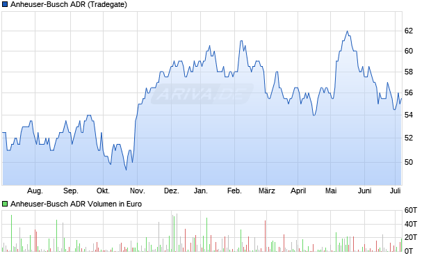 Anheuser-Busch ADR Aktie Chart