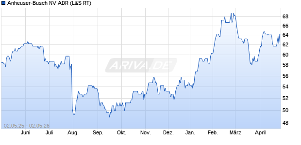 Anheuser-Busch NV Aktie (ADR) Chart