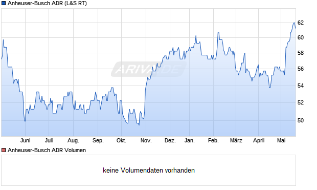 Anheuser-Busch ADR Aktie Chart