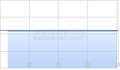 Anheuser-Busch NV ADR Chart
