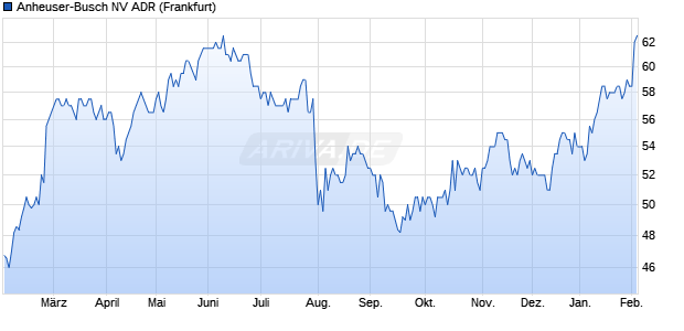 Anheuser-Busch NV Aktie (ADR) Chart