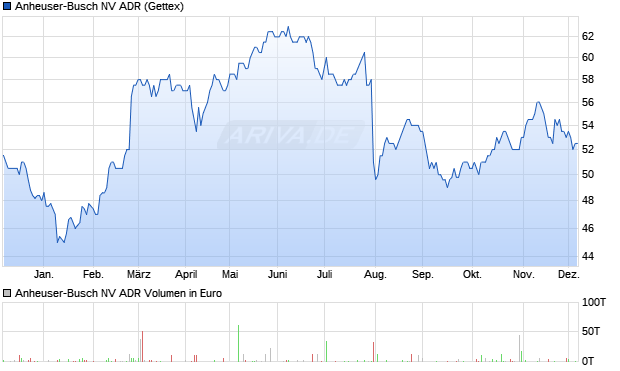Anheuser-Busch NV Aktie (ADR) Chart