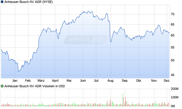 Anheuser-Busch NV Aktie (ADR) Chart