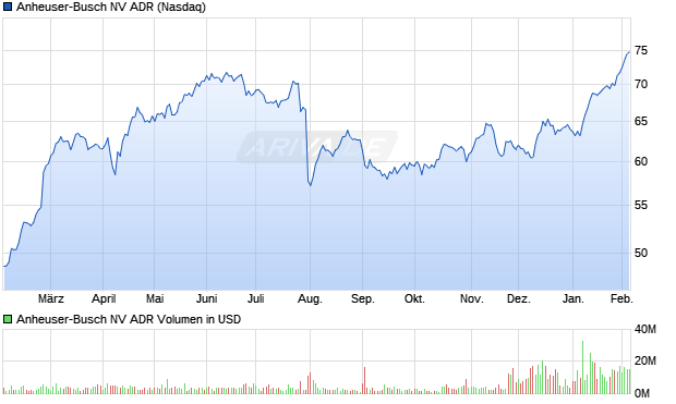 Anheuser-Busch NV Aktie (ADR) Chart