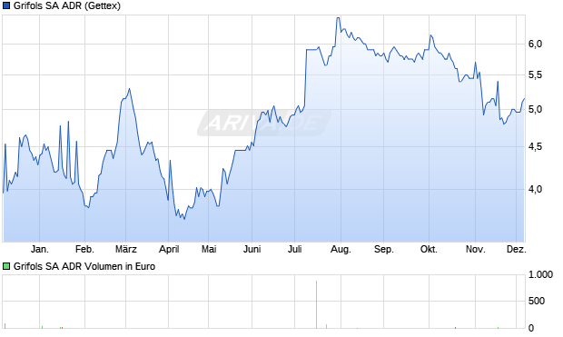 Grifols Aktie (ADR) Chart