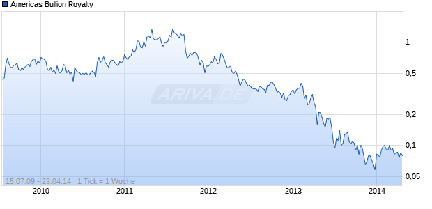 Americas Bullion Royalty Chart