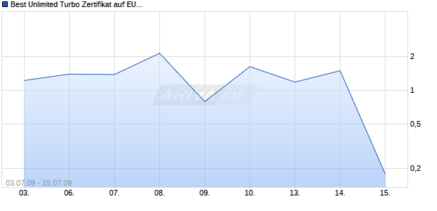 Best Unlimited Turbo Zertifikat auf EUR/USD [Commerzbank AG] Chart