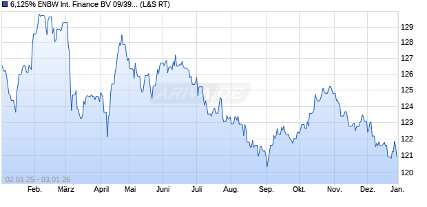 6,125% ENBW International Finance BV 09/39 auf Fe. (WKN A1AJTV, ISIN XS0438844093) Chart